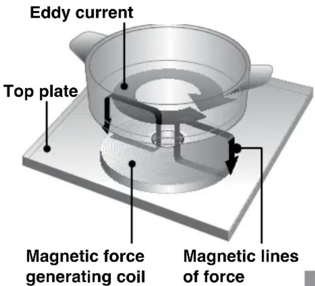 Eddy current Top plate Magnetic force generating coil Magnetic lines of force