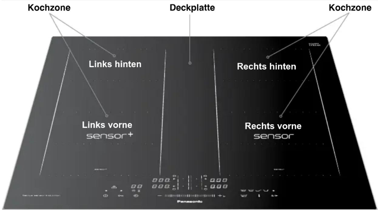 Kochzone Links hinten Deckplatte Rechts hinten Kochzone Links vorne sensor+ Rechts vorne sensor Panasonic