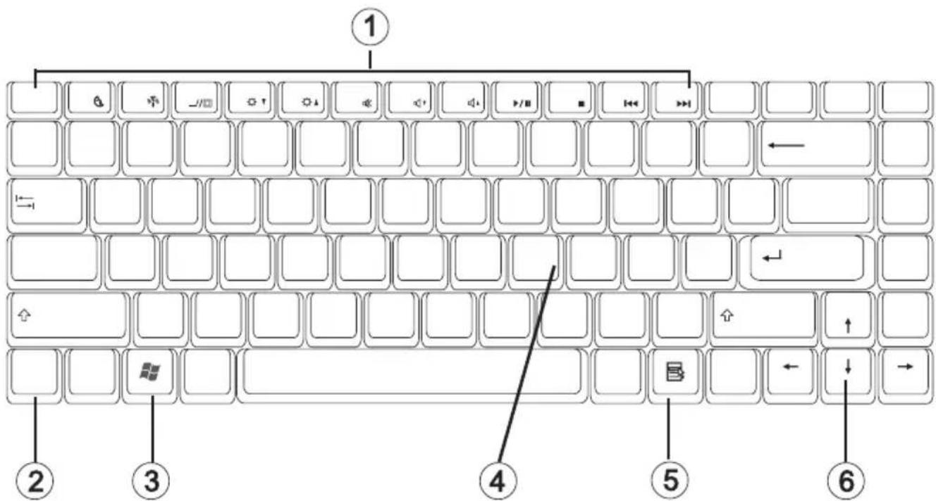 Diagram of a computer keyboard layout with numbered keys and directional arrows indicating typing or function.