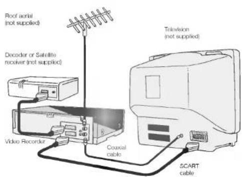 LG LV3295 - Connecting to a television and decoder or satellite receiver - 1