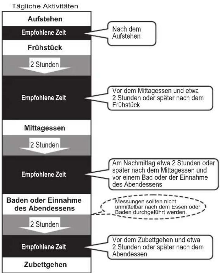 OMRON BF400 - Empfohlene Zeiten für die Messung - 1