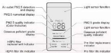Air outlet PM2.5 detection and display PM2.5 numerical display PM2.5 quality indicator (Color indicator) Gaseous pollutant grade display HEPA filter replaced and indicator HEPA filter life indicator Light sensor function PM2.5 grade display Light sensor function Gaseous pollutant quality indicator Pre filter replacement indicator Pre filter life indicator