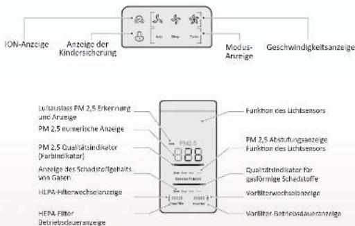 ION-Anzeige Anzeige der Kindersicherung Modus- Anzeige Geschwindigkeitsanzeige Littauslass PM 2.5 Erkennung und Anzeige PM 2.5 numerische Anzeige PM 2.5 Qualitätsindikator (Farbinikator) Anzeige des Schadstoffgehalts von Gasen HEPA-Filterwechselanzeige HEPA Filter Betriebsdaueranzeige Funktion des Lichtsensors PM 2.5 Abstufungsanzeige Funktion des Lichtsensors Qualsträndikator für gasformige Schadstoffe Vorrfilterwechselanzeige Vorrfilter Betriebsdaueranzeige