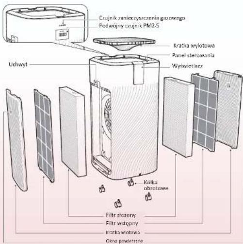 Crujnik zanieczynszerenia gazowego Podwójny czujnik PM1-5 Uchwyt Kratką wylotowa Panel sterowania Wyswietlacz Kółka obrotowe Filtr złozony Filtr wstępny Kratką wylotowa Oeno powderzne