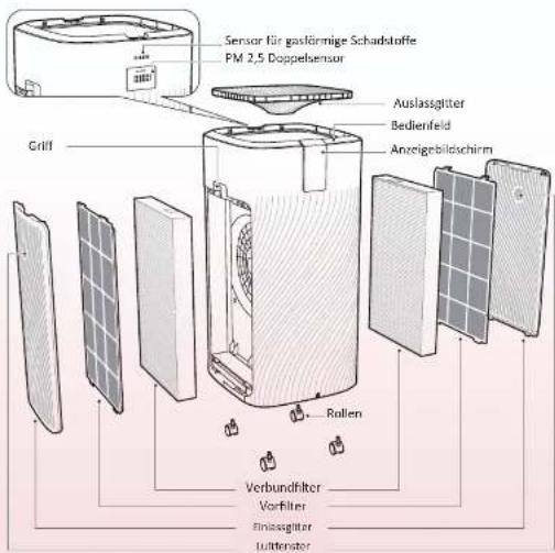 Sensor für gasförmige Schadstoffe PM 2,5 Doppelensor Griff Auslassgitter Bedienfeld Anzeigebildischirm Rallen Verbundfilter Vorfilter Einlassgitter Wutterster