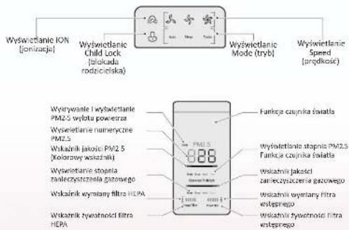 Wyświetlanie ION (jonikacja) Wyświetlanie Child Lock (jlokada rodzycielska) Wyświetlanie Mode (tryb) Wyświetlanie Speed (jrądkości) Wyżewanie i wyswietlanie PM2.5 wytuła powierzna Wyświetlanie numeryczne PM2.5 Wskaźnik jakości PM2.5 (kolorowy wskaźnik) Wyświetlanie stopnia zateczysztaczenia gazowego Wskaźnik wymiany filtra HEPA Wskaźnik tywotność filtra HEPA Funkcja czujnika światła Wyświetlanie stopnia PM2.5 Funkcja czujnika światła Wskaźnika jakości zateczysztaczenia gazowego Wskaźnik wymiany filtra wstępnego Wskaźnik tywotność filtra wstępnego