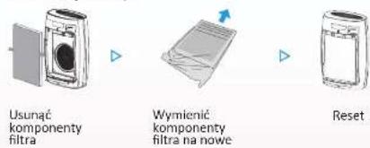 Usunąć komponenty filtra Wymienc komponenty filtra na nowe Reset