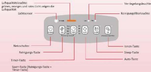 Lufqualitätsicuchte: grüne, oranges und rotes Licht zeigen die Lufqualität Lichtsensor Verriegelungsleuchte Reinigungsfiltericuchte Netzschalter Reinigungs-Taste Timer-Taste Ionon-Taste Sleep-Taste Auto-Taste Sperr-Taste (Reinigungs-Taste + Timer-Taste)