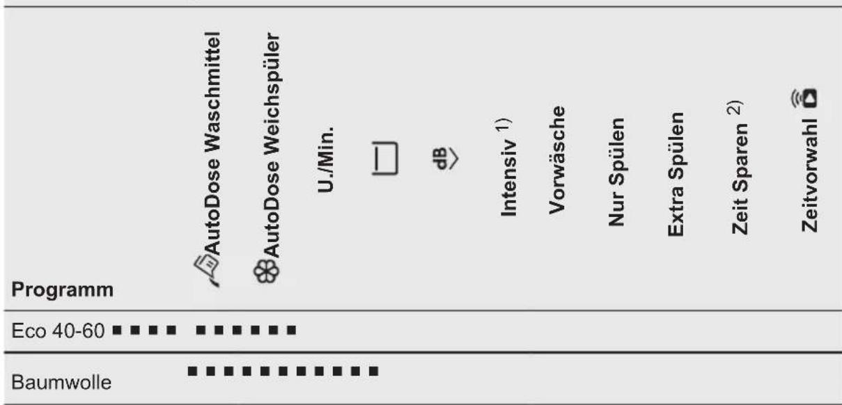AEG L6FB68480 - Programmtabelle - 5