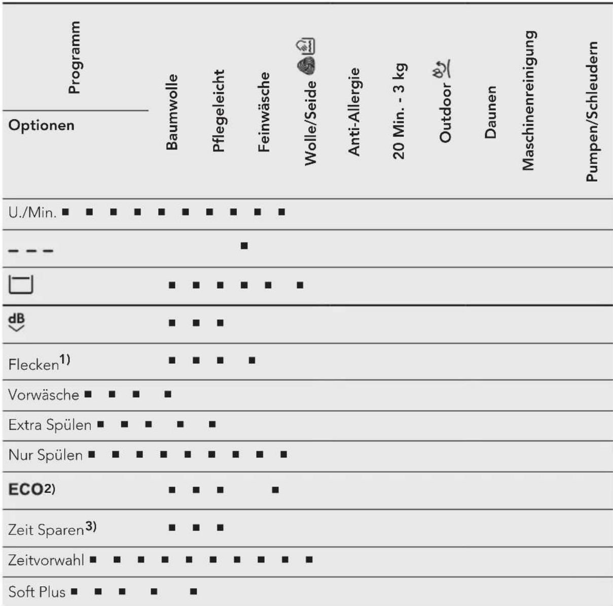 AEG L6FB65487 - Mögliche Programmkombinationen - 1