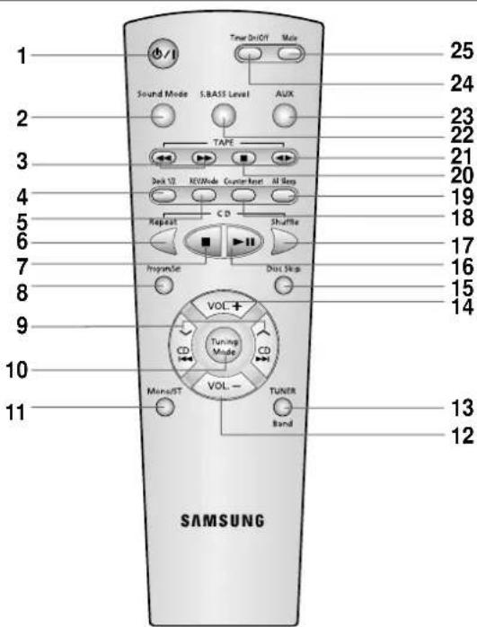 1 2 3 4 5 6 7 8 9 10 11 SAMSUNG 25 24 23 22 21 20 19 18 17 16 15 14 13 12 Tape Sound Mode S.BASS Level AUX Deck 12 RUVMode Counter-Nept AI Reps CD Shuffle Repeat Propane Dist. Skip VOL+ Tuning Mode VOL- TUNER Band MansST