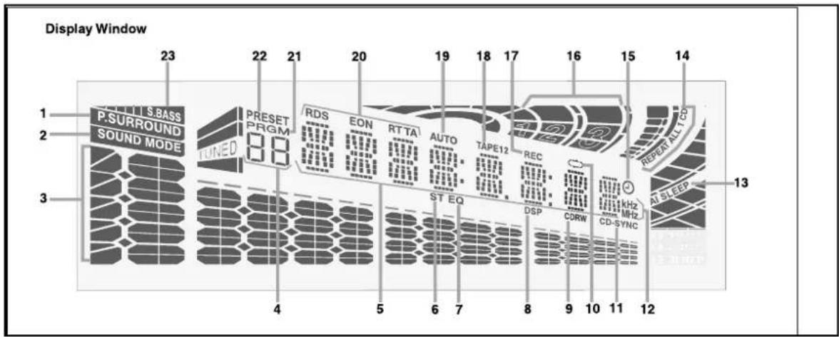 Display Window 1 S.BASS P.SURROUND SOUND MODE TUNED 23 22 21 20 19 18 17 16 15 14 RDS EON RT TA AUTO TAPE12 REC ST EQ ST DSP CDRW kHz MHz CD-SYNC 4 5 6 7 8 9 10 11 12 13 REPORT ALL CD AT SLEEP