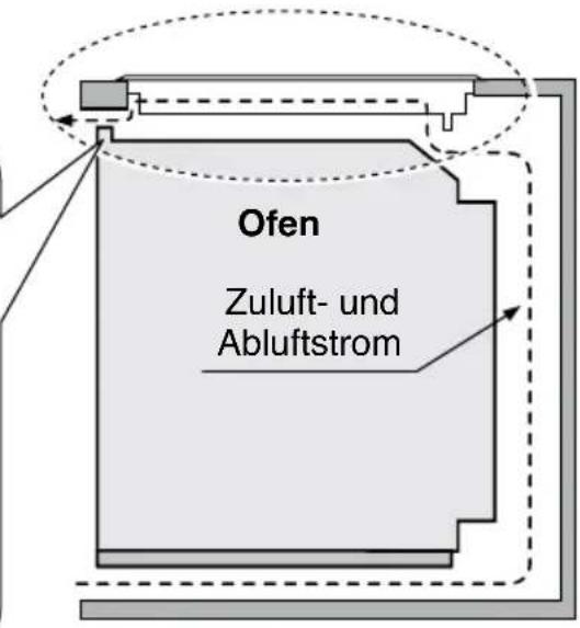 Ofen Zuluft- und Abluftstrom