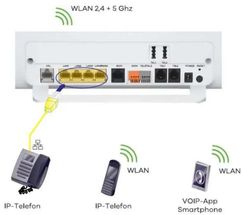 WLAN 2,4 + 5 Ghz DSL LAN LAN LAN LAN/RAN EON ION TEL/TEL TEL TEL POWER RESET IP-Telefon IP-Telefon WLAN WLAN VOIP-App Smartphone