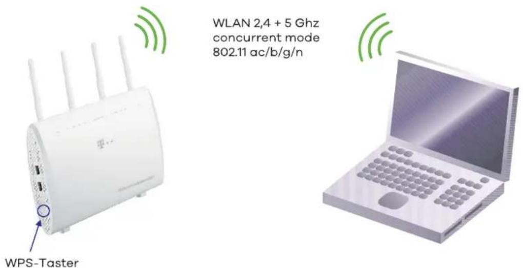 WLAN 2,4 + 5 Ghz concurrent mode 802.11 ac/b/g/n WPS-Taster