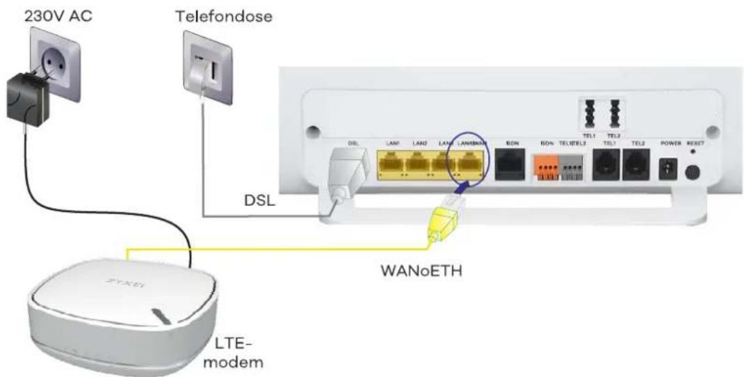 230V AC Telefondose DSL WANoETH LTE- modem