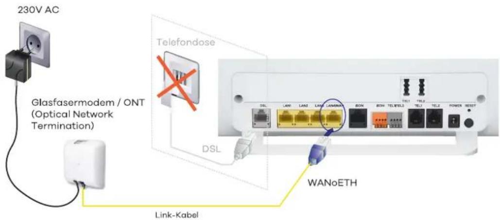 230V AC Glasfasermodem / ONT (Optical Network Termination) Telefondose DSL Link-Kabel WANoETH