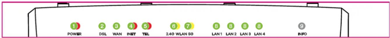 1 POWER 2 DSL WAN INST TEL 5 6 7 8 LAN 1 LAN 2 LAN 3 LAN 4 9 2.4G WLAN 5G LAN 1 LAN 2 LAN 3 LAN 4 INFO