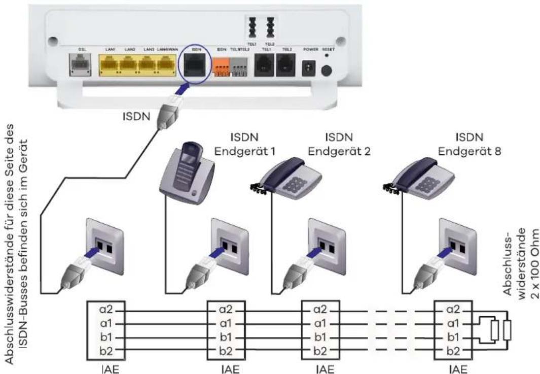 Abschlusswiderstände für diese Seite des ISDN-Busses befinden sich im Gerät ISDN ISDN Endgerät 1 ISDN Endgerät 2 ISDN Endgerät 8 Abschluss- widerstände 2 x 100 Ohm a2 a1 b1 b2 IAE IAE IAE IAE