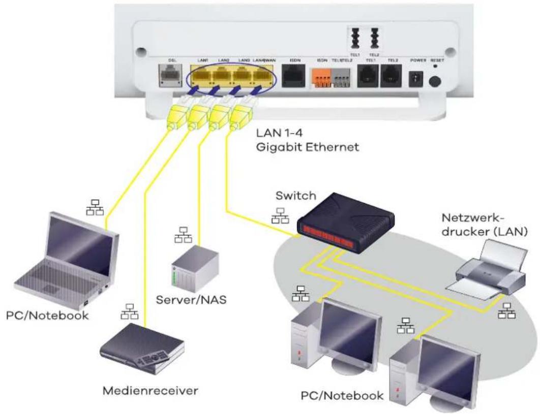ZYXEL VMG8825-D70B - Heimnetzwerk (LAN) erweitern - 1