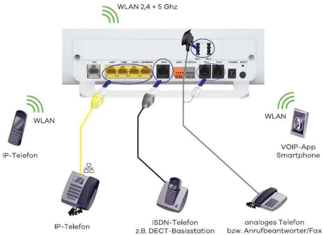 WLAN 2,4 + 5 Ghz IDL LAN LAN LANMAN BDN TEL TEL TEL TEL TEL TEL TEL TEL TEL TEL TEL TEL TEL TEL TEL TEL TEL TEL TEL TEL TEL TEL TEL TEL TEL TEL TEL TEL TEL TEL TEL TEL TEL TEL TEL TEL TEL TEL TEL TEL TEL TEL TEL TEL TEL TEL TEL TEL TEL TEL TCEL WLAN IP-Telefon IP-Telefon ISDN-Telefon z.B. DECT-Basisstation WLAN VOIP-App Smartphone analoges Telefon bzw. Anrufbeantworter/Fax