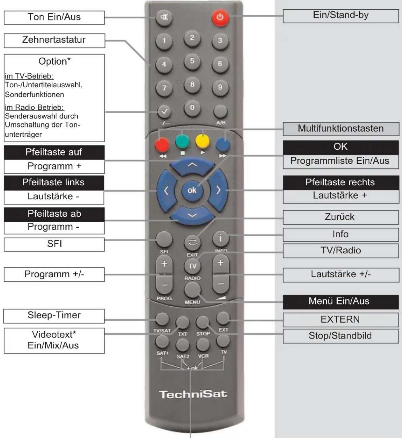 Ton Ein/Aus Zehnertastatur Option* im TV-Betrieb: Ton-/Untertitelauswahl, Sonderfunktionen im Radio-Betrieb: Senderauswahl durch Umschaltung der Ton- unterträger Pfeiltaste auf Programm + Pfeiltaste links Lautstärke - Pfeiltaste ab Programm - SFI Programm +/-- Sleep-Timer Videotext* Ein/Mix/Aus Ein/Stand-by Multifunktionstasten OK Programmliste Ein/Aus Pfeiltaste rechts Lautstärke + Zurück Info TV/Radio Lautstärke +/-- Menü Ein/Aus EXTERN Stop/Standbild TechniSat