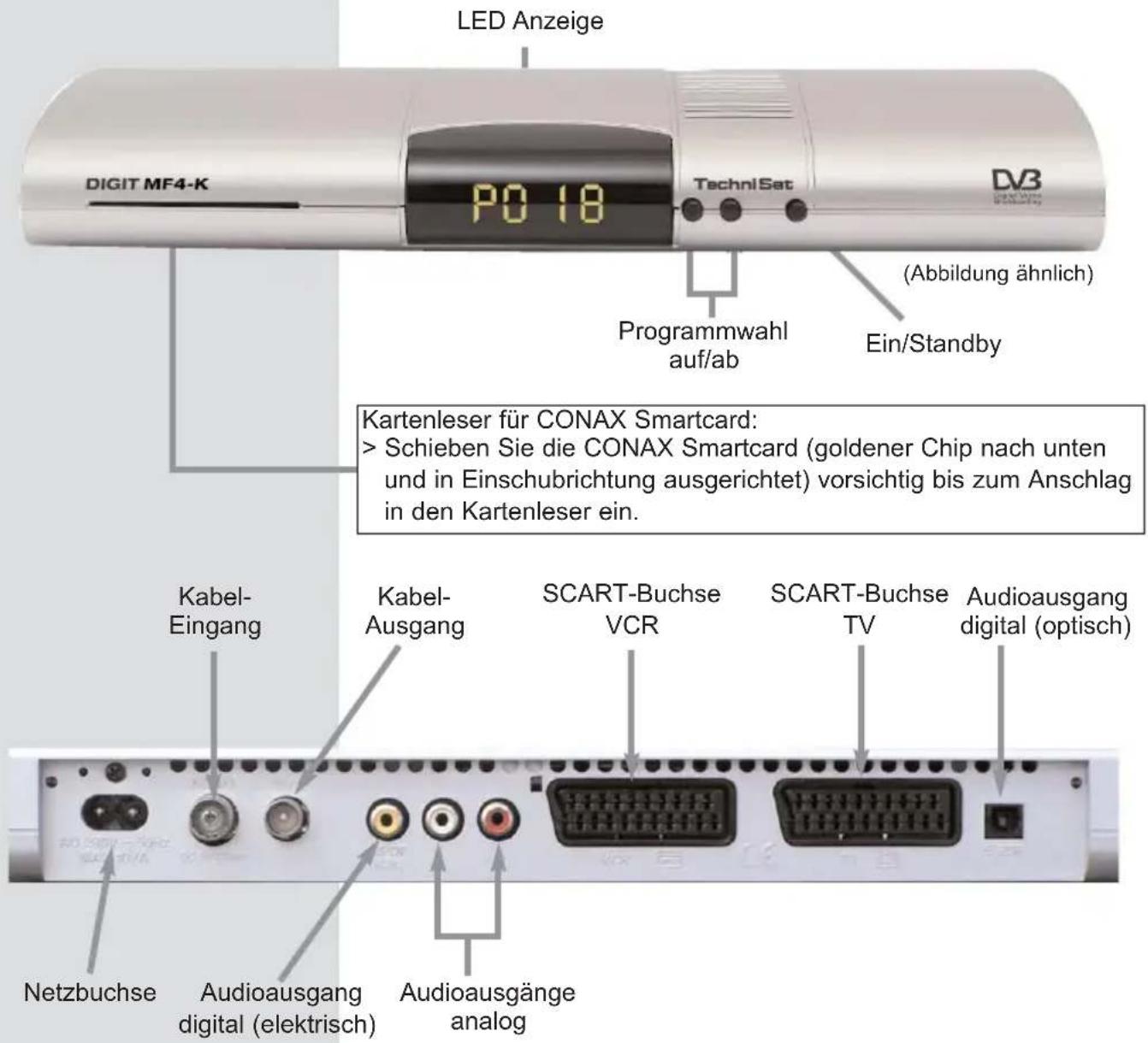 LED Anzeige DIGIT MF4-K PO 18 TechniSet (Abbildung ähnlich) Programmwahl auf/ab Ein/Standby Kartenleser für CONAX Smartcard: > Schieben Sie die CONAX Smartcard (goldener Chip nach unten und in Einschubrichtung ausgerichtet) vorsichtig bis zum Anschlag in den Kartenleser ein. Kabel-Eingang Kabel-Ausgang SCART-Buchse VCR SCART-Buchse TV Audioausgang digital (optisch) Netzbuchse Audioausgang digital (elektrisch) Audioausgänge analog