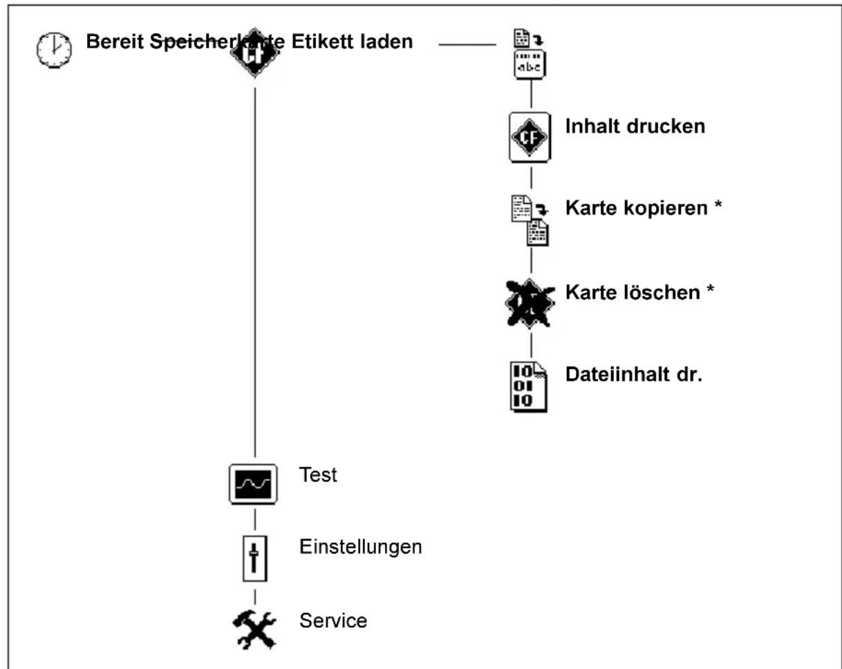 Cab A4 - Speicherkartenfunktionen im Offline-Menü - 1