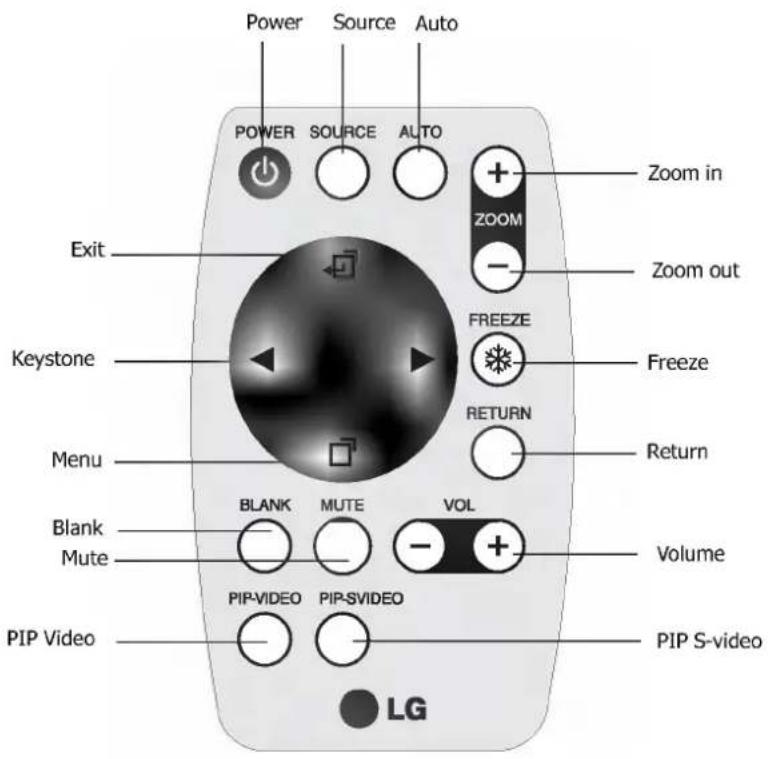Power Source Auto POWER SOURCE AUTO Zoom in ZOOM Exit Zoom out KEystone FREEZE Freeze Menu RETURN Return Blank MUTE VOL Volume Mute PIP-VIDEO PIP-SVIDEO PIP Video PIP S-video LG
