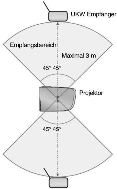 UKW Empfänger Empfangsbereich Maximal 3 m 45° 45° Projektor 45° 45°
