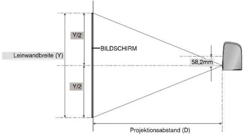 Leinwandbreite (Y) Y/2 BILDSCHIRM 58,2mm Y/2 Projektionsabstand (D)
