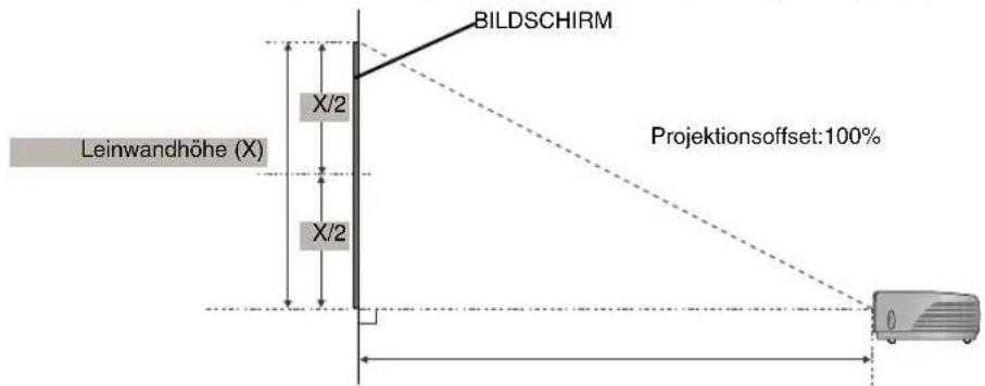 BILDSCHIRM Leinwandhöhe (X) X/2 X/2 Projektionsoffset:100%