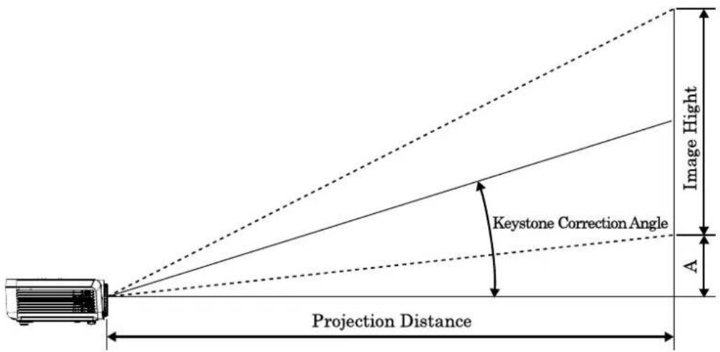 Projection Distance Keystone Correction Angle Image Hight A