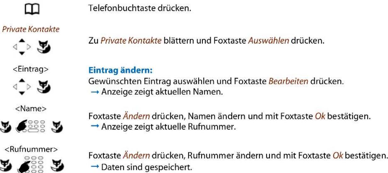 Private Kontakte Telefonbuchtaste drücken. Zu Private Kontakte blättern und Foxtaste Auswählen drücken. Eintrag ändern: Gewünschten Eintrag auswählen und Foxtaste Bearbeiten drücken. → Anzeige zeigt aktuellen Namen. Foxtaste Ändern drücken, Namen ändern und mit Foxtaste Ok bestätigen. → Anzeige zeigt aktuelle Rufnummer. Foxtaste Ändern drücken, Rufnummer ändern und mit Foxtaste Ok bestätigen. → Daten sind gespeichert.