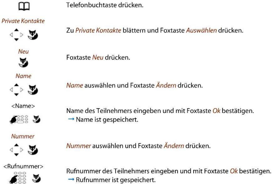 Private Kontakte <▶> [icon] Neu [icon] Name Nummer Telefonbuchtaste drücken. Zu Private Kontakte blättern und Foxtaste Auswählen drücken. Foxtaste Neu drücken. Name auswählen und Foxtaste Ändern drücken. Name des Teilnehmers eingeben und mit Foxtaste Ok bestätigen. → Name ist gespeichert. Nummer auswählen und Foxtaste Ändern drücken. Rufnummer des Teilnehmers eingeben und mit Foxtaste Ok bestätigen. → Rufnummer ist gespeichert.