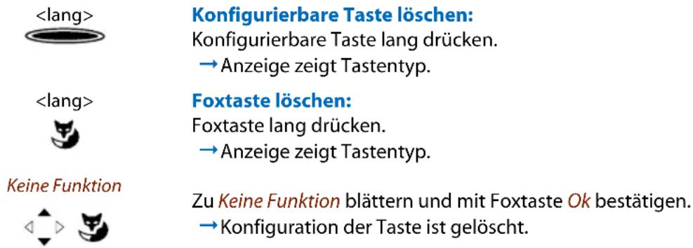 Konfigurierbare Taste löschen: Konfigurierbare Taste lang drücken. →Anzeige zeigt Tastentyp. Foxtaste löschen: Foxtaste lang drücken. →Anzeige zeigt Tastentyp. Keine Funktion Zu Keine Funktion blättern und mit Foxtaste Ok bestätigen. →Konfiguration der Taste ist gelöscht.