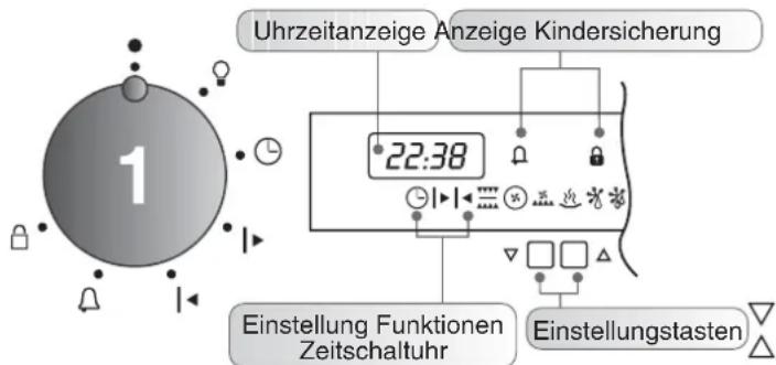 Uhrzeitanzeige Anzeige Kindersicherung 22:38 Einstellung Funktionen Zeitschaltuhr Einstellungstasten