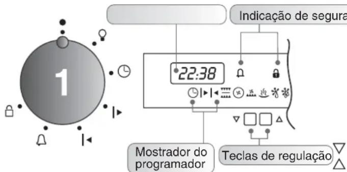 Indicação de segura 22:38 Mostrador do programador Teclas de regulação