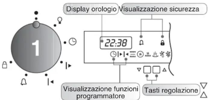 Display orologio Visualizzazione sicurezza 22:38 Visualizzazione funzioni programatore Tasti regolazione