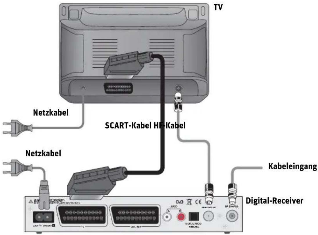 Pace Kabel Digital DC221 - ANSCHLUSSMÖGLICHKEIT 1: Anschluss an einen Fernseher - 1