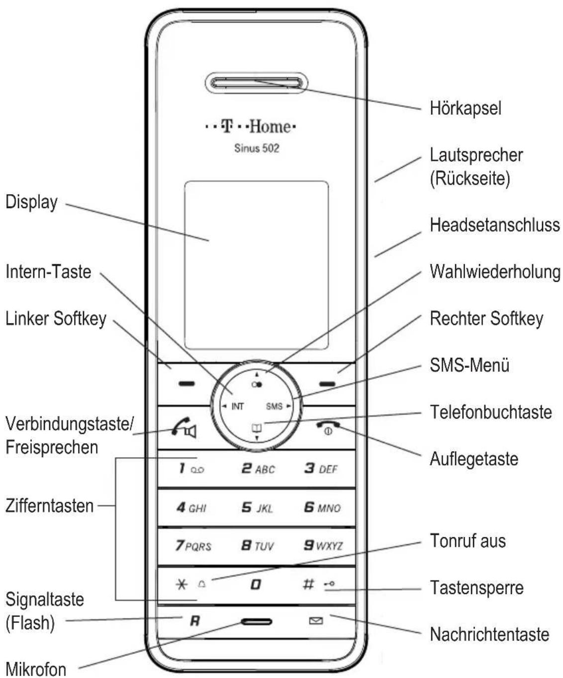 Hörkapsel Lautsprecher (Rückseite) Headsetanschluss Wahlwiederholung Rechter Softkey SMS-Menü Telefonbuchtaste Auflegetaste 1 2 ABC 3 DEF 4 GHI 5 JKL 6 MNO 7 PQRS 8 TUV 9 WXYZ Tonruf aus Tastensperre Nachrichtentaste Signaltaste (Flash) Mikrofon