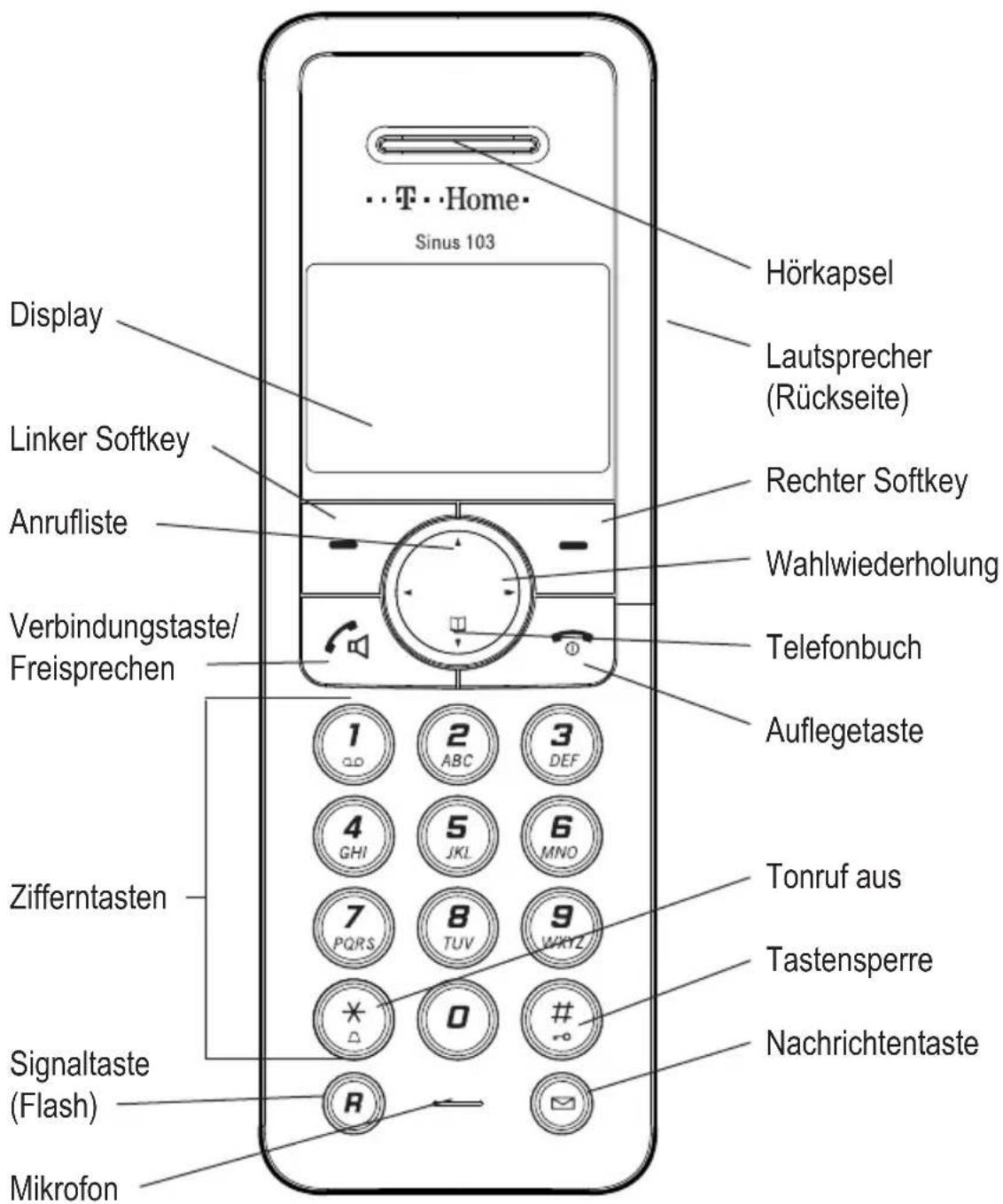 Display Linker Softkey Anrufliste Verbindungstaste/Freisprechen Zifferntasten Signaltaste (Flash) Mikrofon Hörkapsel Lautsprecher (Rückseite) Rechter Softkey Wahlwiederholung Telefonbuch Auflegetaste 1 ABC 3 DEF 4 GHI 5 JKL 6 MNO 7 PQRS 8 TUV 9 WKYZ * 0 # Nachrichtentaste