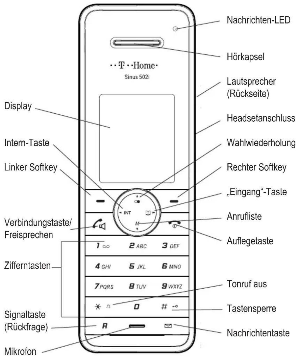 Nachrichten-LED Hörkapsel Lautsprecher (Rückseite) Headsetanschluss Wahlwiederholung Rechter Softkey „Eingang“-Taste Anrufliste Auflegetaste Verbindungstaste/ Freisprechen 1 2 ABC 3 DEF 4 GHI 5 JKL 6 MNO 7 PQRS 8 TUV 9 WXYZ Tonruf aus Signaltaste (Rückfrage) R # Tastensperre Nachrichtentaste Mikrofon