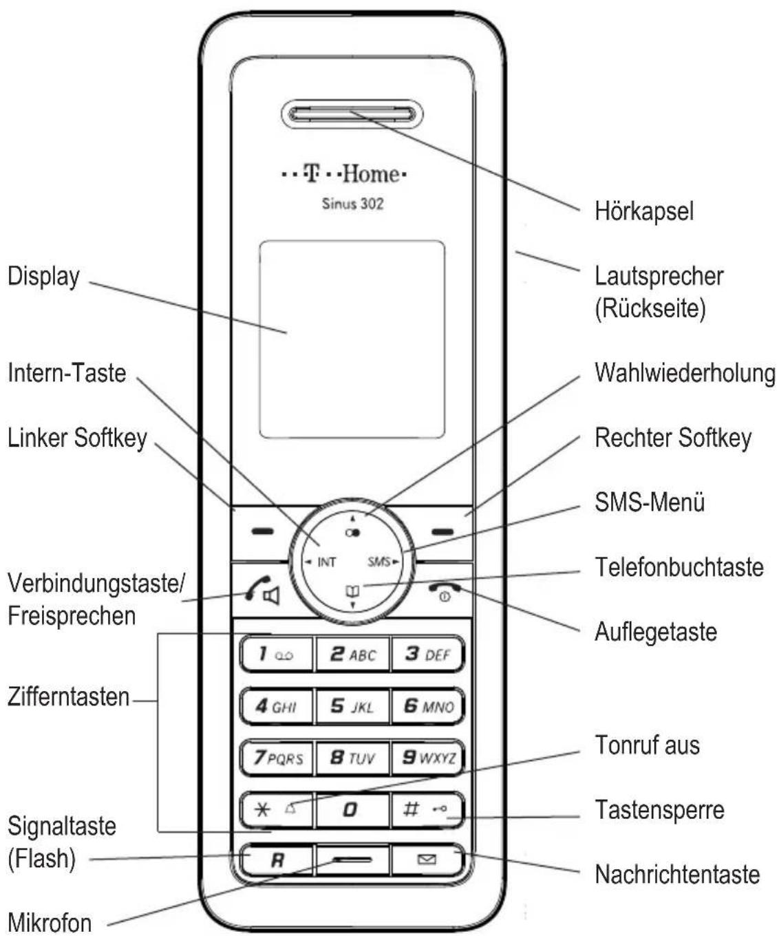 T Home Sinus 302 Display Intern-Taste Linker Softkey Verbindungstaste/ Freisprechen Zifferntasten Signaltaste (Flash) Mikrofon Hörkapsel Lautsprecher (Rückseite) Wahlwiederholung Rechter Softkey SMS-Menü Telefonbuchtaste Auflegetaste 1 ABC 3 DEF 4 GHI 5 JKL 6 MNO 7 PQRS 8 TUV 9 WXYZ Tonruf aus Tastensperre Nachrichtentaste