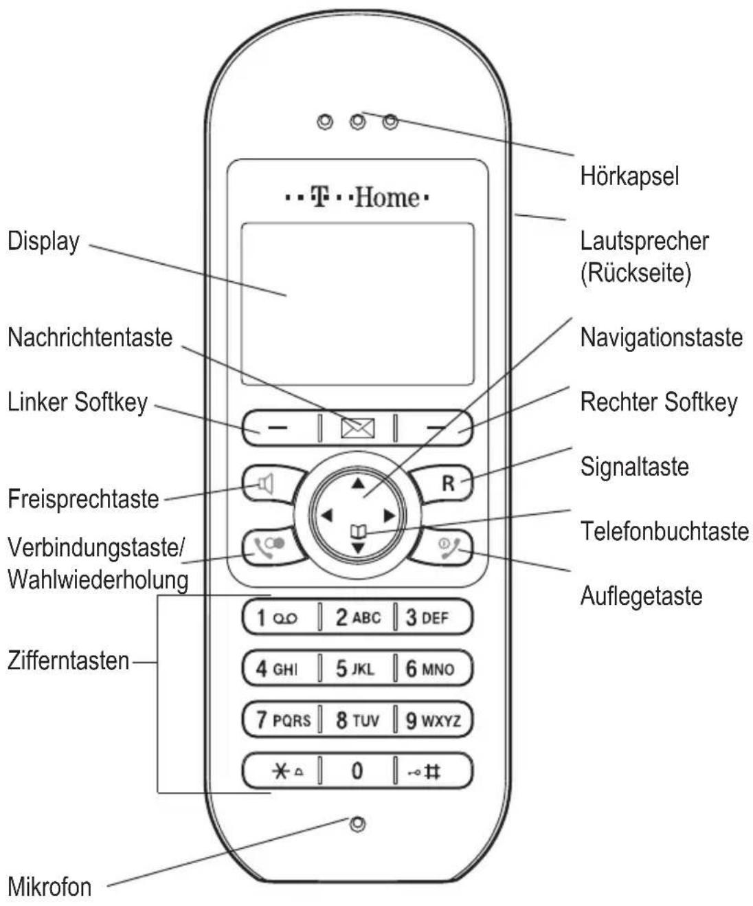 Hörkapsel Lautsprecher (Rückseite) Display Nachrichtentaste Linker Softkey Navigationstaste Rechter Softkey Signaltaste Freisprechtaste Verbindungstaste/ Wahlwiederholung Telefonbuchtaste Auflegetaste Zifferntasten 1 2 ABC 3 DEF 4 GHI 5 JKL 6 MNO 7 PQRS 8 TUV 9 WXYZ * △ 0 -# # Mikrofon