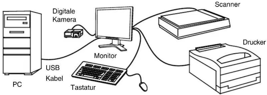 EIZO FlexScan L685 - Anschluß an den USB-HUB (Einrichtung der USB-Funktion) - 3