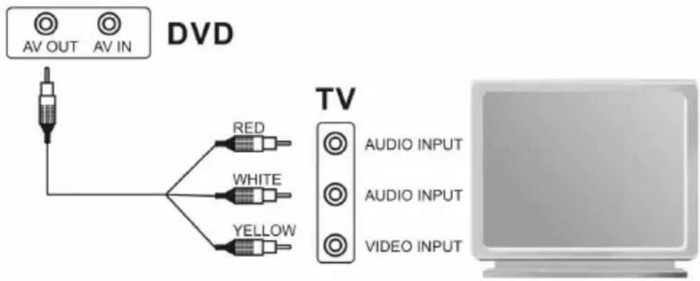 Lenoxx PDVD700 - AV OUT (Signal to TV) - 1