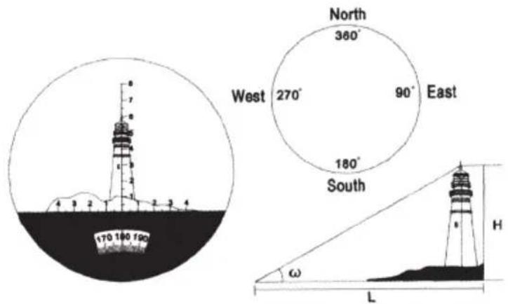 North 360° West 270° 90° East 180° South 170 180 190 H ω L