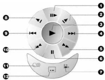 Diagram of a music playback control with numbered labels pointing to key buttons and playback controls