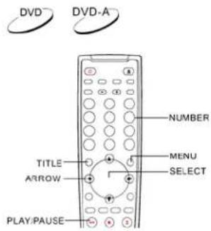 DVD DVD-A TITLE ARROW PLAY/Pause NUMBER MENU SELECT